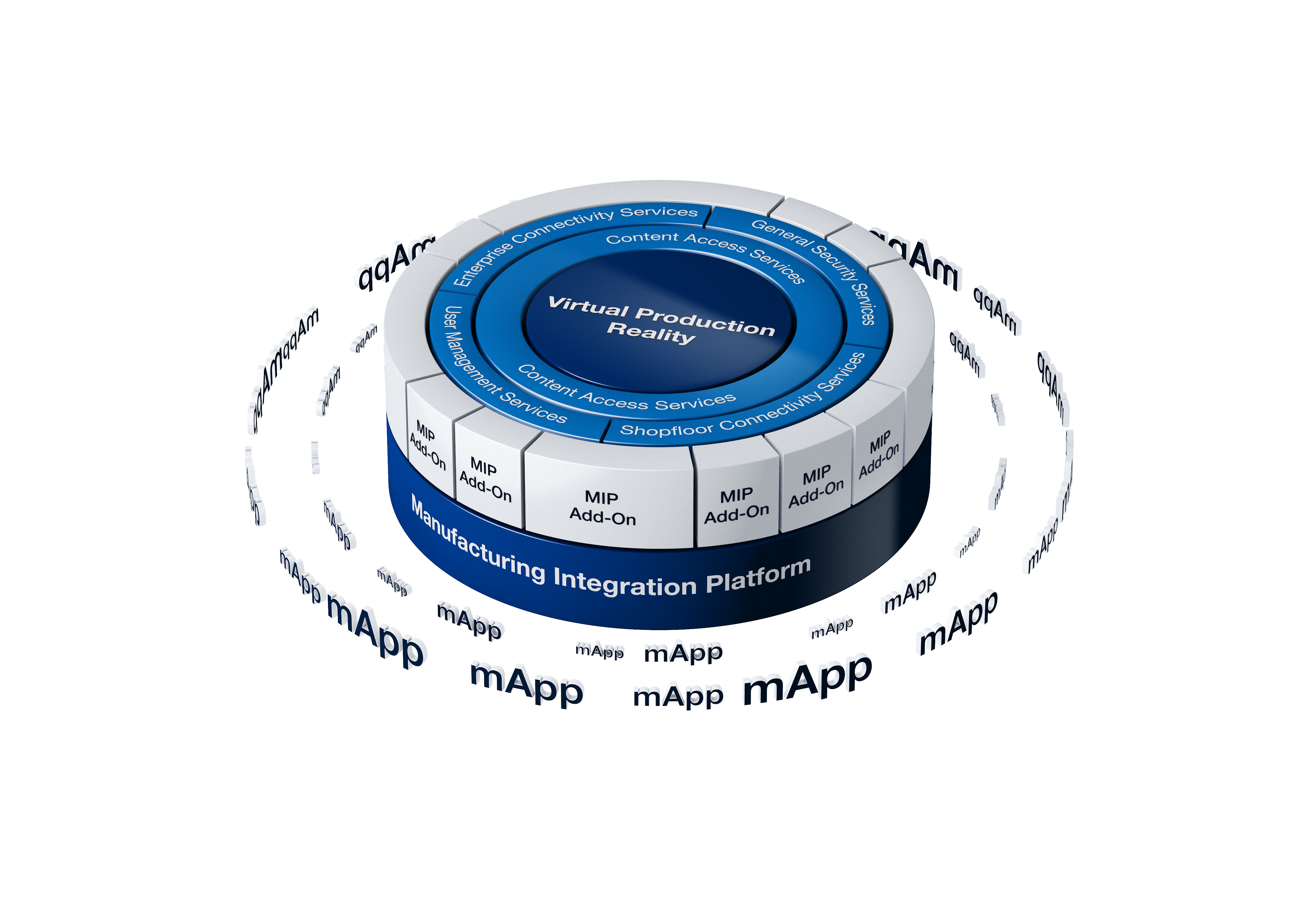 Die Integrationsplattform Manufacturing Integration Platform (MIP)
