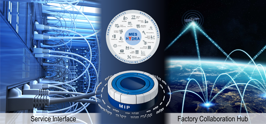 Durch das Service Interface und den Factory Collaboration Hub werden das MES HYDRA und die MIP zu offenen Systemen.