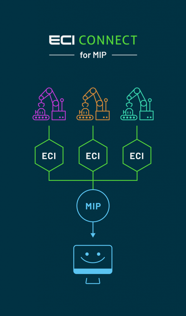 ECI-Mechatronics unterstützt Fertigungsunternehmen dabei, Maschinen an die MIP anzubinden.