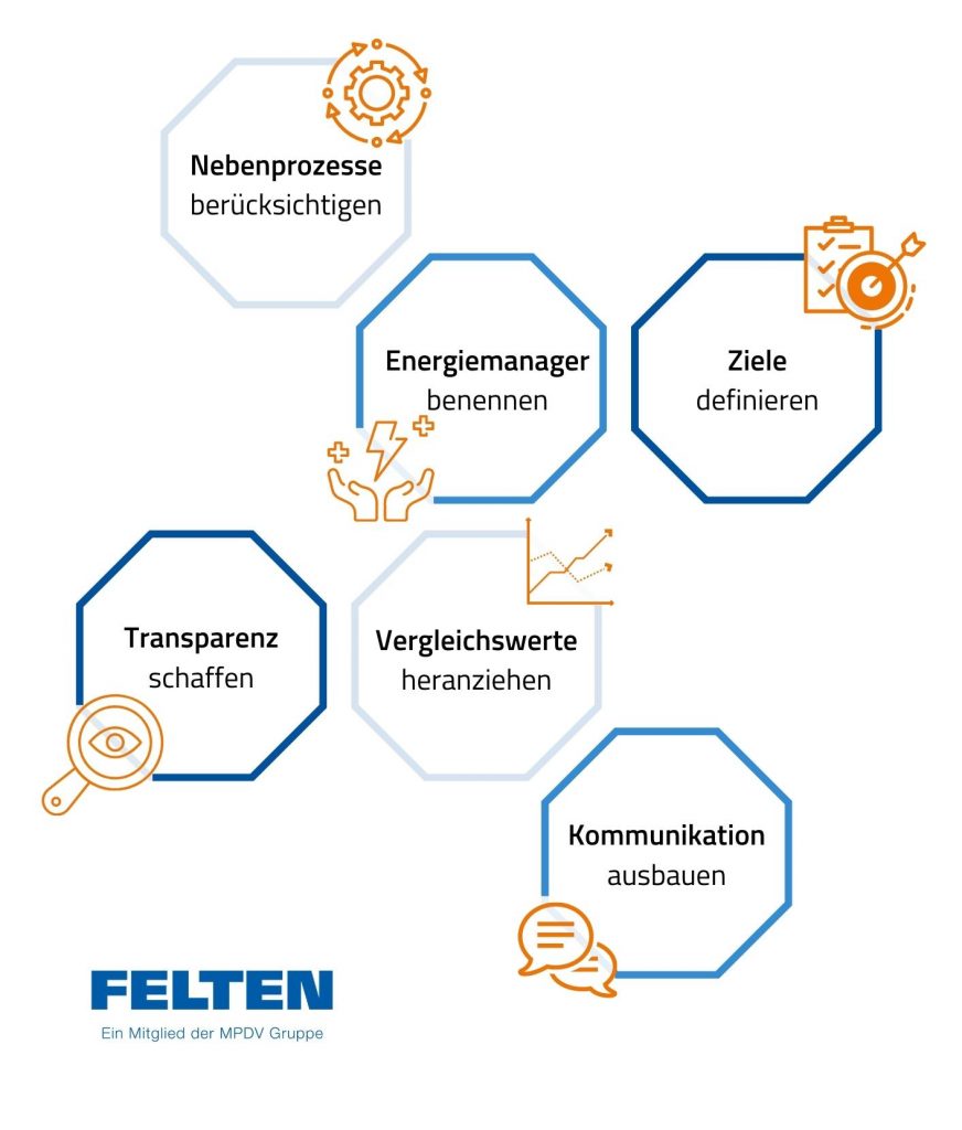 Der Energiemanagement-Leitfaden von FELTEN gibt unter anderem grundlegende Tipps, wie die Einführung eines Energiemanagementsystems zum Erfolg wird. (Bildquelle: FELTEN)
